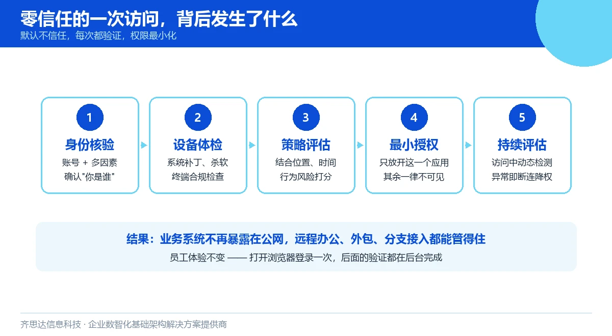 零信任访问流程