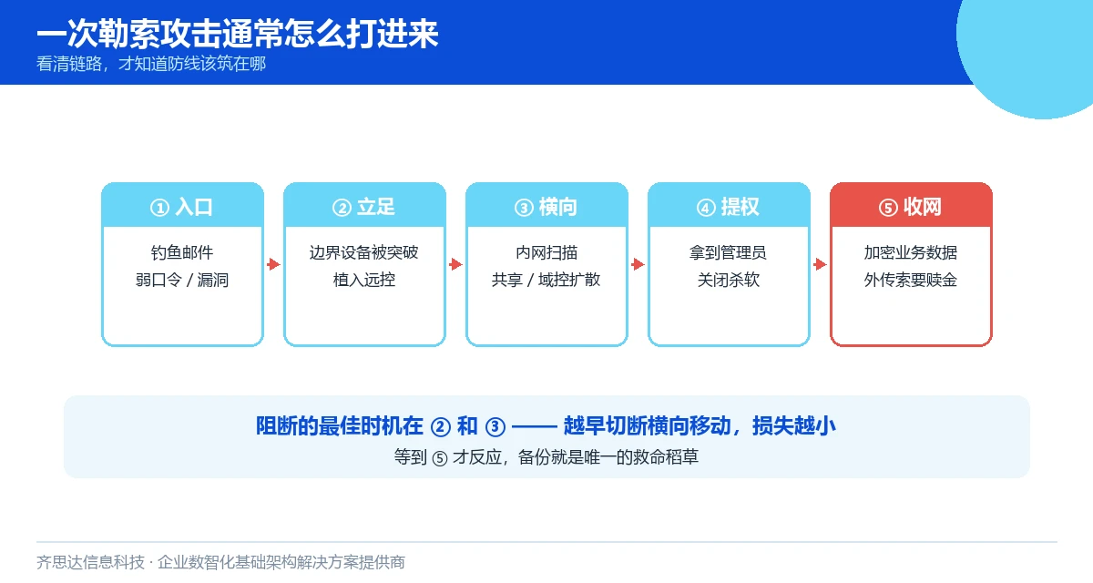 勒索攻击链路