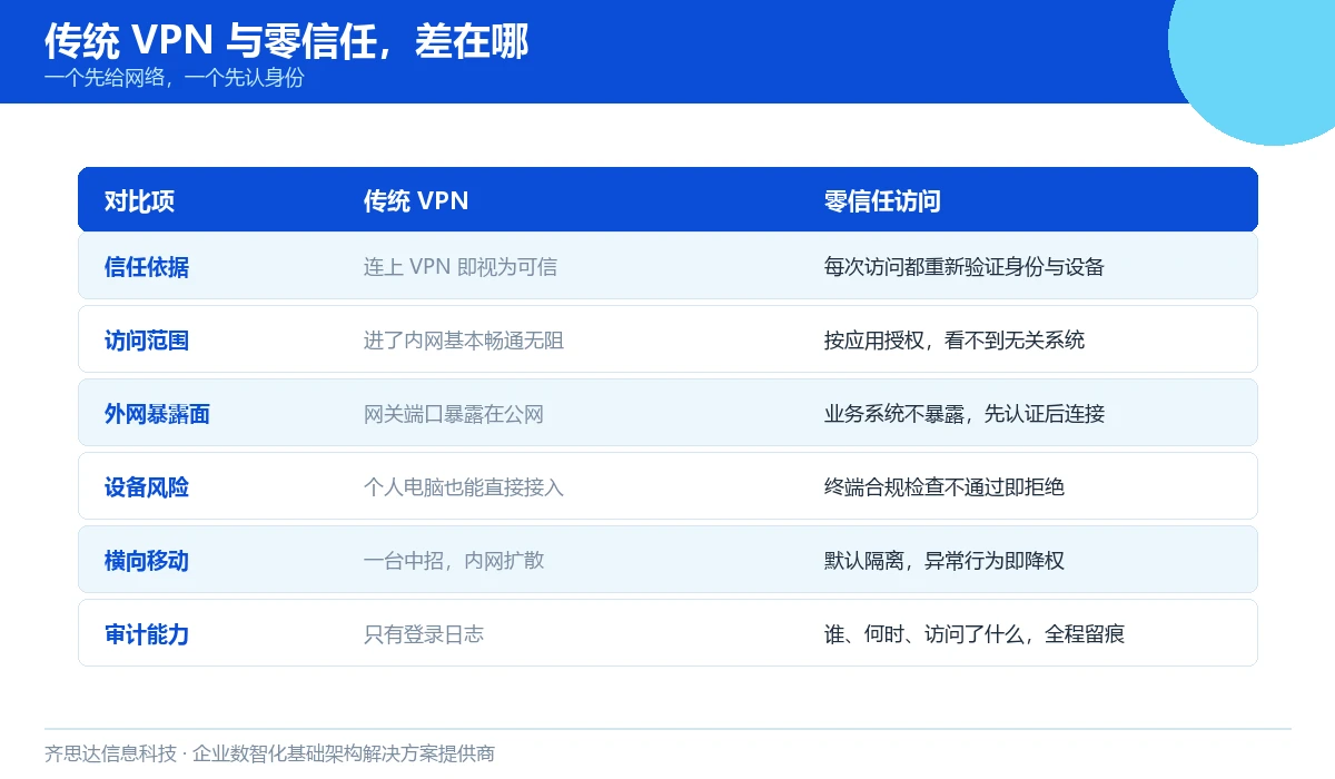 传统VPN与零信任对比