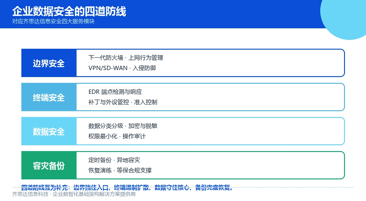 企业数据安全四道防线