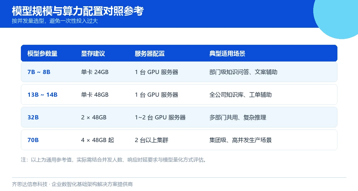 模型规模与算力配置对照参考