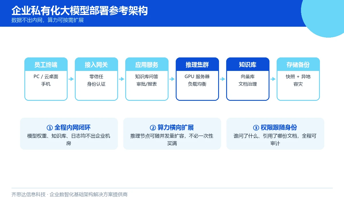 企业私有化大模型部署参考架构