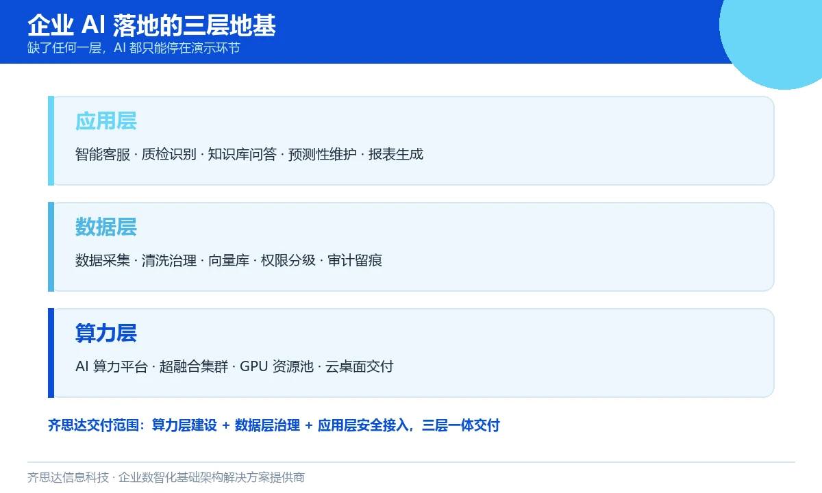 企业AI落地的三层地基